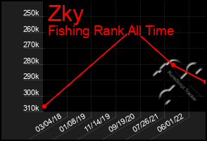 Total Graph of Zky