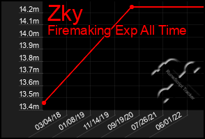 Total Graph of Zky