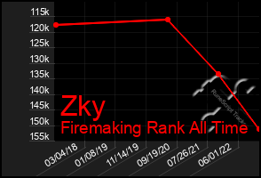 Total Graph of Zky