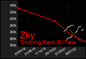 Total Graph of Zky