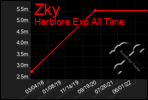 Total Graph of Zky