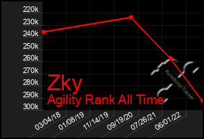 Total Graph of Zky