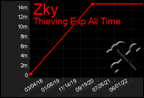 Total Graph of Zky