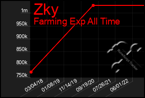 Total Graph of Zky