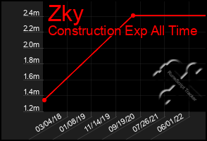 Total Graph of Zky