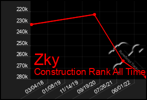 Total Graph of Zky