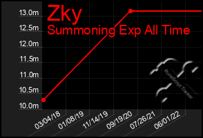 Total Graph of Zky