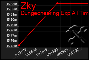 Total Graph of Zky