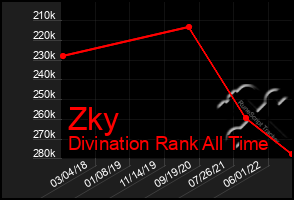 Total Graph of Zky