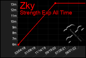 Total Graph of Zky