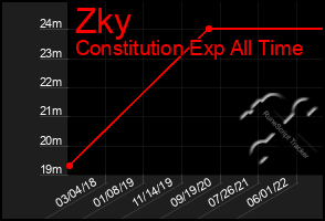 Total Graph of Zky