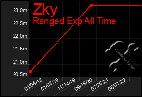 Total Graph of Zky