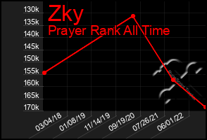 Total Graph of Zky