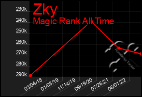 Total Graph of Zky