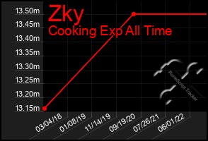 Total Graph of Zky