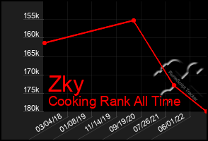 Total Graph of Zky