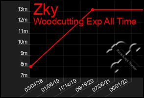 Total Graph of Zky