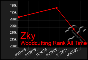 Total Graph of Zky