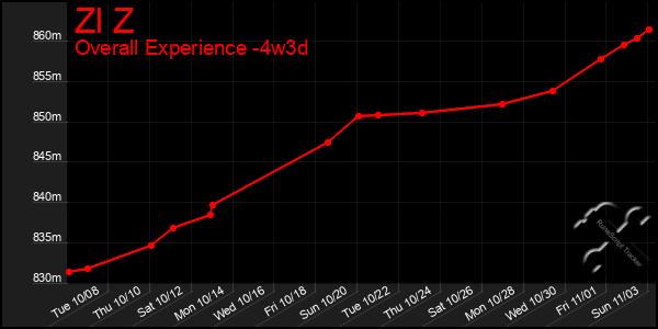 Last 31 Days Graph of Zl Z