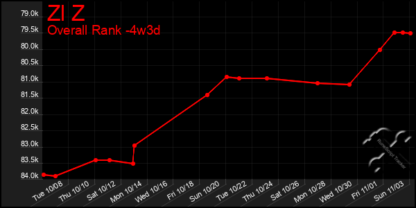 Last 31 Days Graph of Zl Z