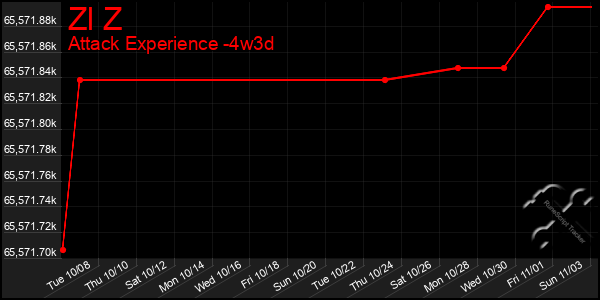 Last 31 Days Graph of Zl Z