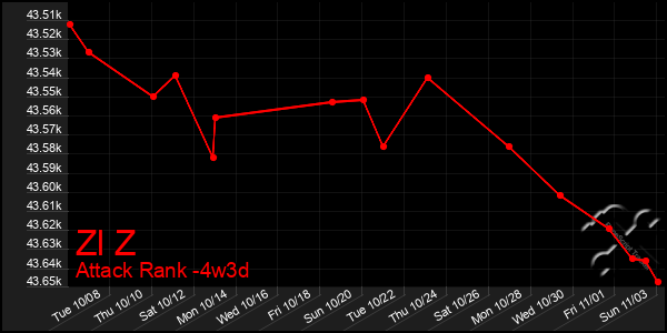 Last 31 Days Graph of Zl Z