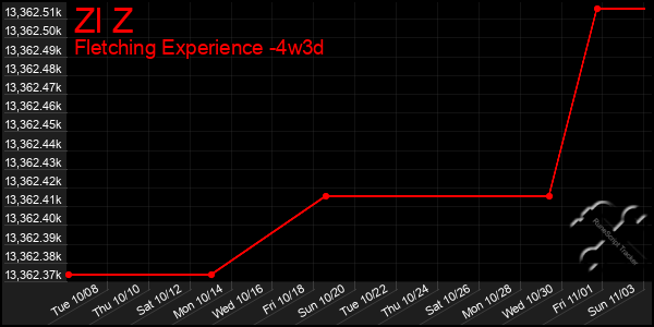 Last 31 Days Graph of Zl Z