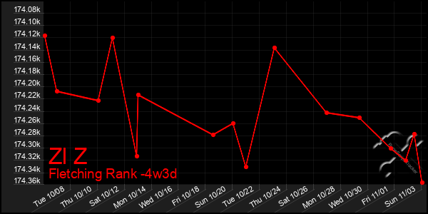 Last 31 Days Graph of Zl Z