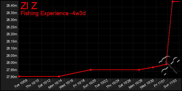 Last 31 Days Graph of Zl Z