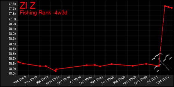 Last 31 Days Graph of Zl Z