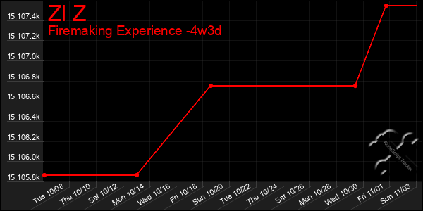 Last 31 Days Graph of Zl Z