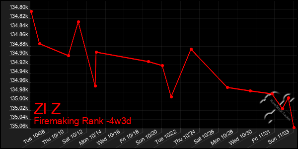 Last 31 Days Graph of Zl Z