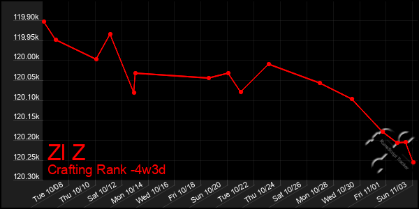 Last 31 Days Graph of Zl Z