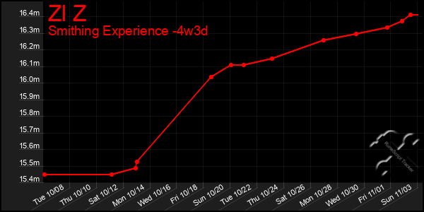 Last 31 Days Graph of Zl Z