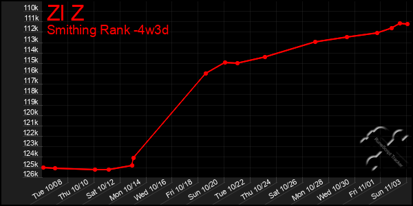 Last 31 Days Graph of Zl Z