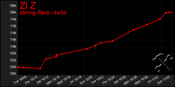 Last 31 Days Graph of Zl Z