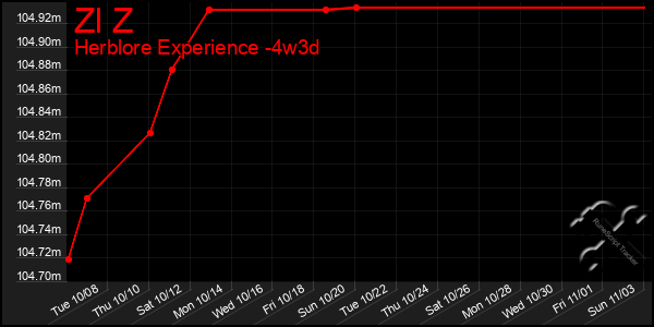 Last 31 Days Graph of Zl Z