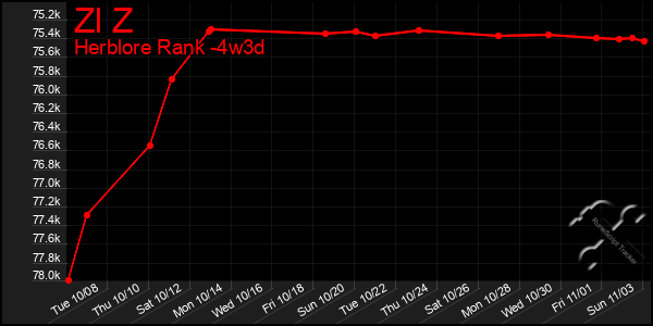 Last 31 Days Graph of Zl Z