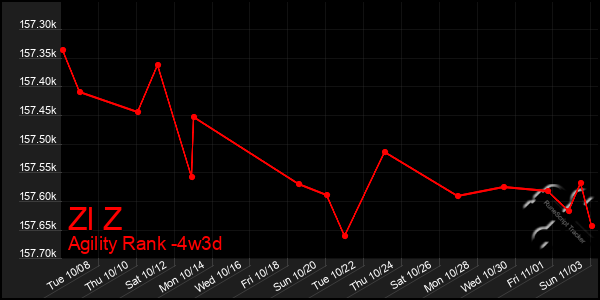 Last 31 Days Graph of Zl Z