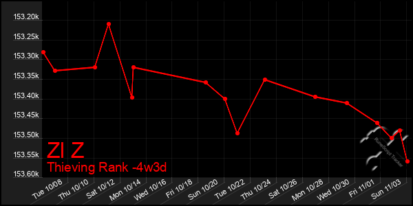 Last 31 Days Graph of Zl Z