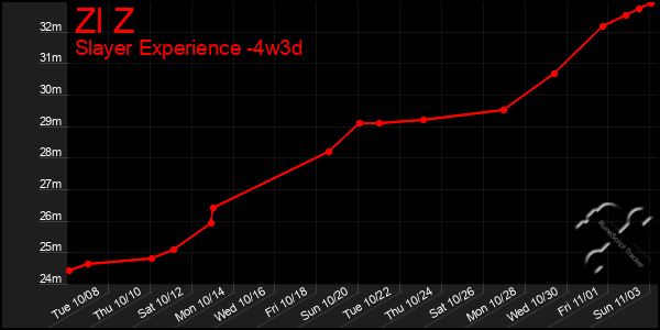 Last 31 Days Graph of Zl Z