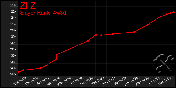 Last 31 Days Graph of Zl Z