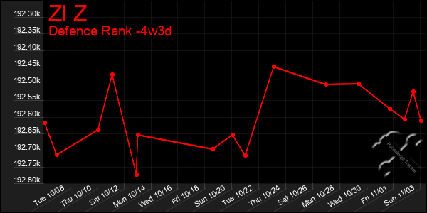 Last 31 Days Graph of Zl Z