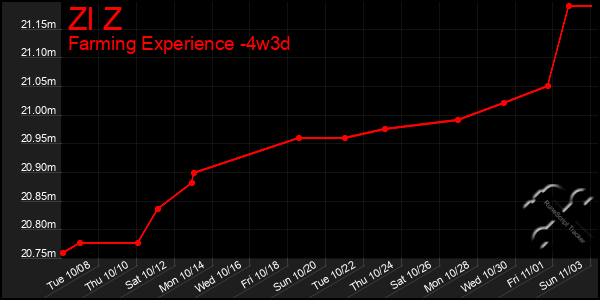 Last 31 Days Graph of Zl Z