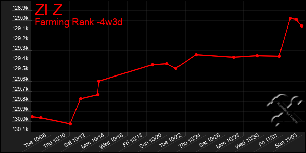 Last 31 Days Graph of Zl Z