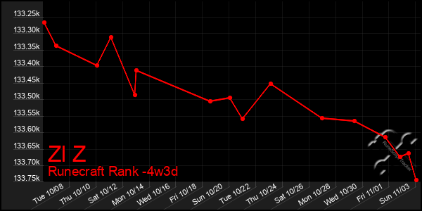 Last 31 Days Graph of Zl Z