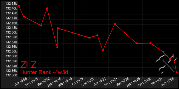 Last 31 Days Graph of Zl Z