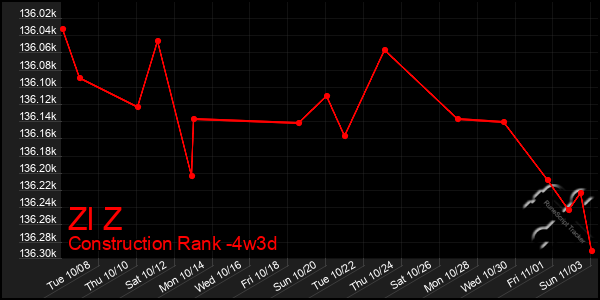 Last 31 Days Graph of Zl Z