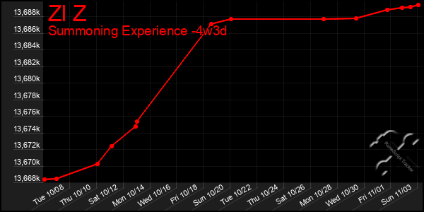 Last 31 Days Graph of Zl Z