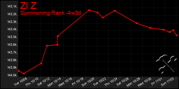 Last 31 Days Graph of Zl Z